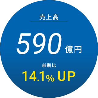 売上高590億円前期比14.1%UP