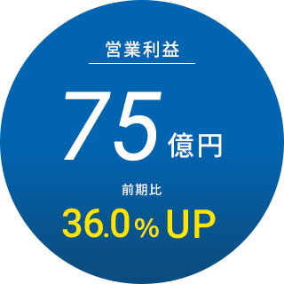 営業利益75億円前期比36.0%UP