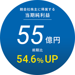 親会社株主に帰属する当期純利益55億円前期比54.6%UP