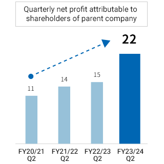 Quarterly net profit attributable to shareholders of parent company
