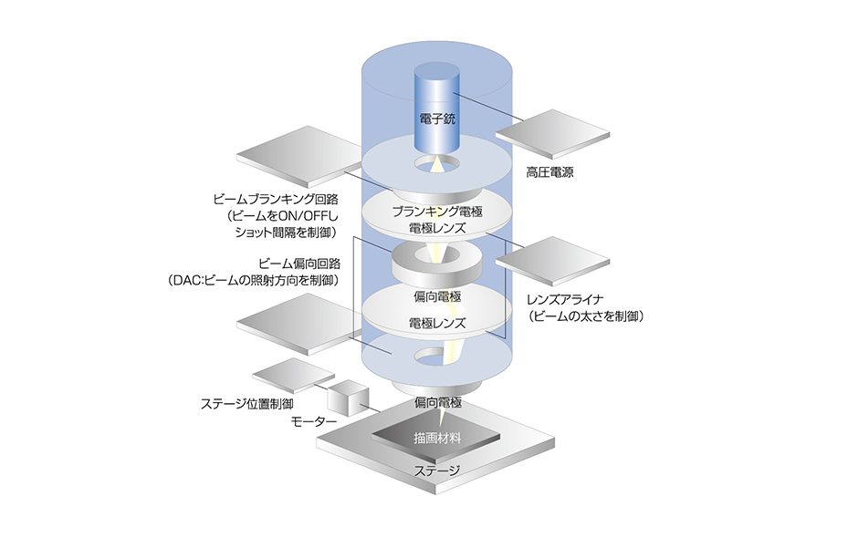電子ビーム描画装置