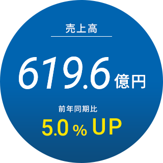 売上高：619.6億円 前年同期比 5.0% UP