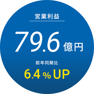 営業利益：79.6億円 前年同期比 6.4% UP