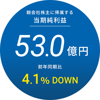 親会社株主に帰属する当期純利益:53.0億円 前年同期比4.1%DOWN