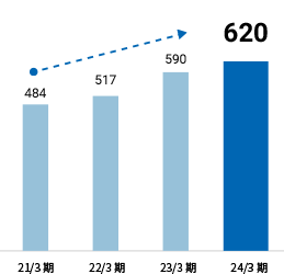 売上高：21年3期 484億円、22年3期 517億円、23年3期 590億円、24年3期 620億円