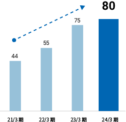 営業利益：21年3期 44億円、22年3期 55億円、23年3期 75億円、24年3期 80億円