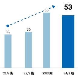 親会社株主に帰属する当期純利益：53.0億円 前年同期比 4.1% DOWN